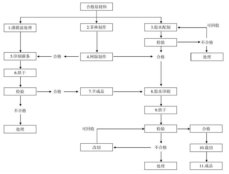 斑马纸生产工艺