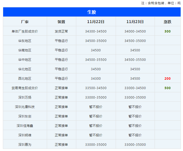 11月24日生胶价格动态